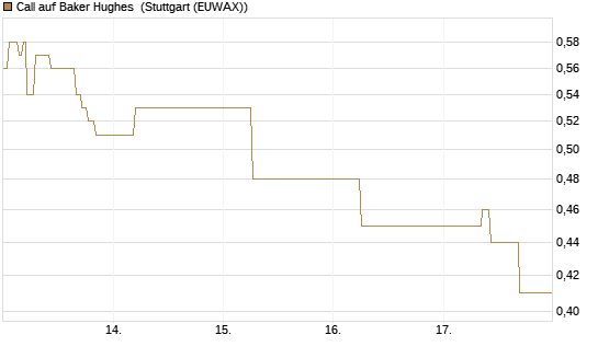 Call auf Baker Hughes [J.P. Morgan Structured Products B.V.] Chart