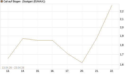 Call auf Biogen [J.P. Morgan Structured Products B.V.] Chart