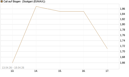 Call auf Biogen [J.P. Morgan Structured Products B.V.] Chart