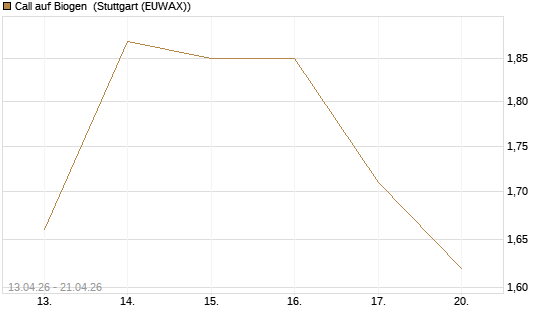 Call auf Biogen [J.P. Morgan Structured Products B.V.] Chart