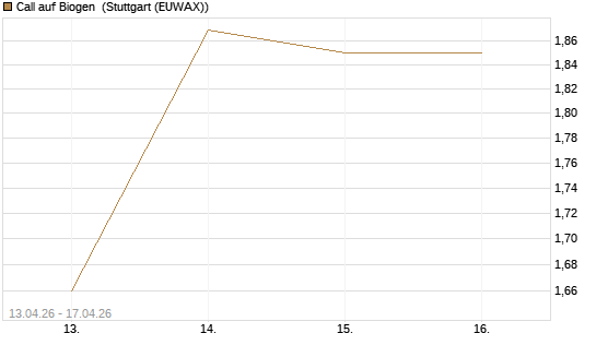 Call auf Biogen [J.P. Morgan Structured Products B.V.] Chart