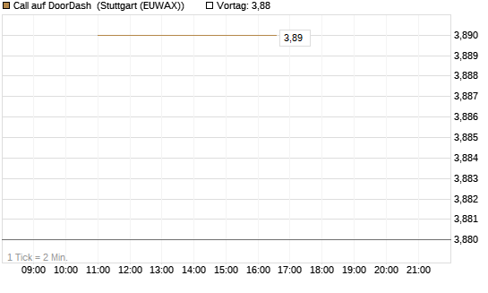 Call auf DoorDash [J.P. Morgan Structured Products B.V.] Chart