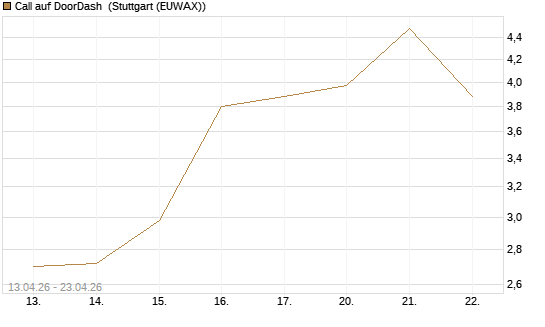Call auf DoorDash [J.P. Morgan Structured Products B.V.] Chart