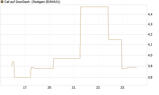 Call auf DoorDash [J.P. Morgan Structured Products B.V.] Chart