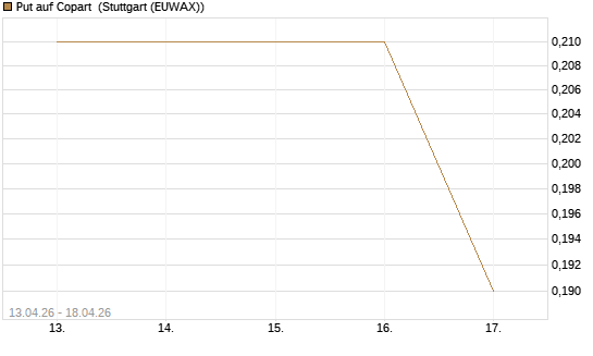 Put auf Copart [J.P. Morgan Structured Products B.V.] Chart