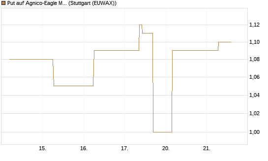 Put auf Agnico-Eagle Mines [J.P. Morgan Structured Products B.V.] Chart