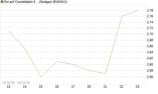 Put auf Constellation Energy [J.P. Morgan Structured Products B.V.] Chart