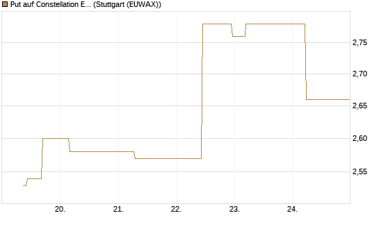 Put auf Constellation Energy [J.P. Morgan Structured Products B.V.] Chart