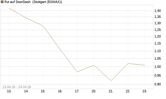 Put auf DoorDash [J.P. Morgan Structured Products B.V.] Chart