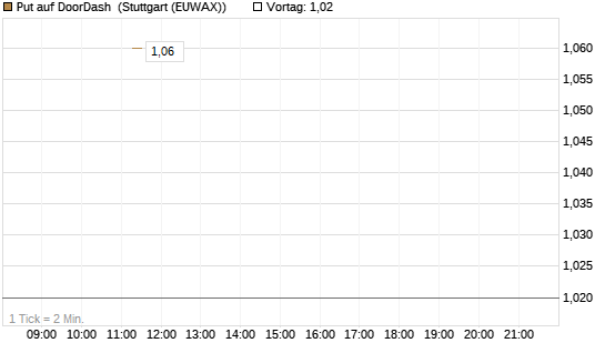 Put auf DoorDash [J.P. Morgan Structured Products B.V.] Chart
