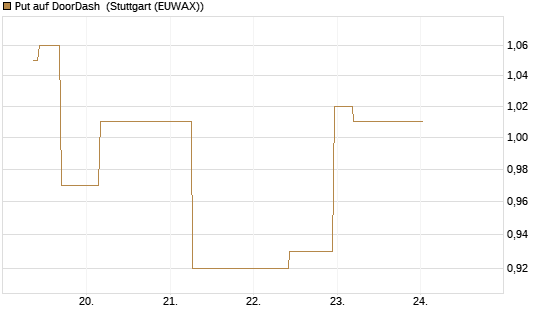 Put auf DoorDash [J.P. Morgan Structured Products B.V.] Chart