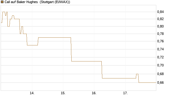 Call auf Baker Hughes [J.P. Morgan Structured Products B.V.] Chart