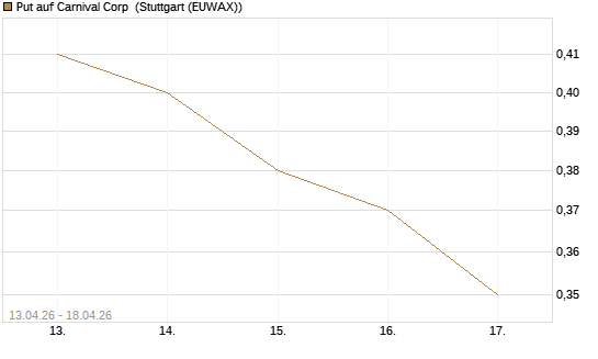 Put auf Carnival Corp [J.P. Morgan Structured Products B.V.] Chart