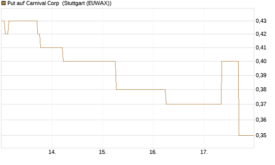 Put auf Carnival Corp [J.P. Morgan Structured Products B.V.] Chart