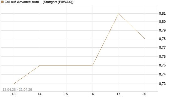 Call auf Advance Auto Parts [J.P. Morgan Structured Products B.V.] Chart