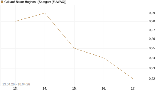 Call auf Baker Hughes [J.P. Morgan Structured Products B.V.] Chart