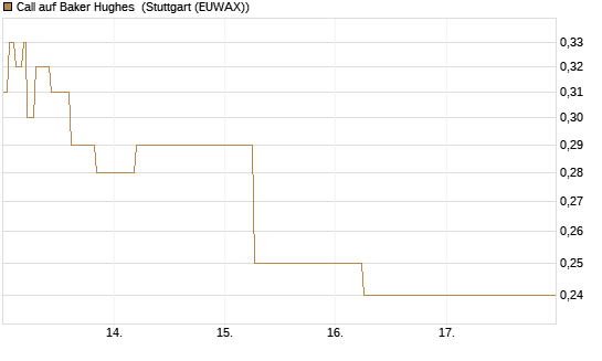 Call auf Baker Hughes [J.P. Morgan Structured Products B.V.] Chart