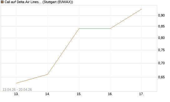Call auf Delta Air Lines [J.P. Morgan Structured Products B.V.] Chart