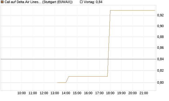 Call auf Delta Air Lines [J.P. Morgan Structured Products B.V.] Chart