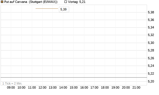 Put auf Carvana [J.P. Morgan Structured Products B.V.] Chart