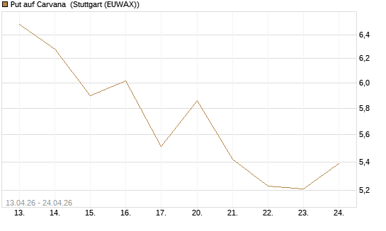 Put auf Carvana [J.P. Morgan Structured Products B.V.] Chart