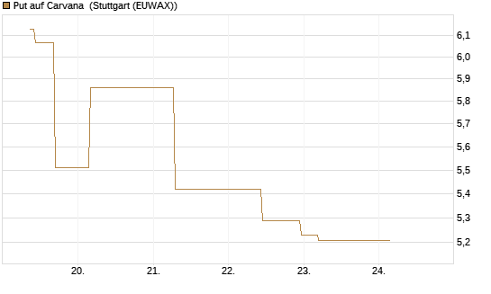 Put auf Carvana [J.P. Morgan Structured Products B.V.] Chart