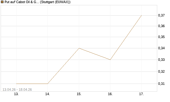 Put auf Cabot Oil & Gas [J.P. Morgan Structured Products B.V.] Chart