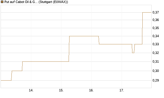 Put auf Cabot Oil & Gas [J.P. Morgan Structured Products B.V.] Chart