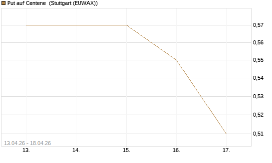 Put auf Centene [J.P. Morgan Structured Products B.V.] Chart