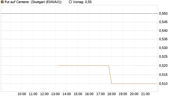 Put auf Centene [J.P. Morgan Structured Products B.V.] Chart