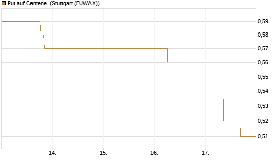 Put auf Centene [J.P. Morgan Structured Products B.V.] Chart