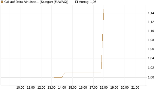 Call auf Delta Air Lines [J.P. Morgan Structured Products B.V.] Chart