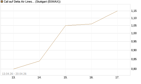Call auf Delta Air Lines [J.P. Morgan Structured Products B.V.] Chart