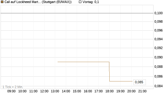 Call auf Lockheed Martin [J.P. Morgan Structured Products B.V.] Chart