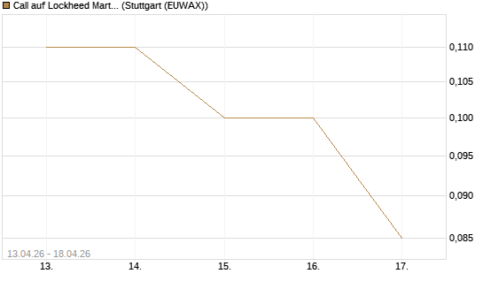Call auf Lockheed Martin [J.P. Morgan Structured Products B.V.] Chart
