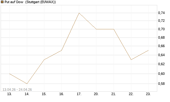 Put auf Dow [J.P. Morgan Structured Products B.V.] Chart