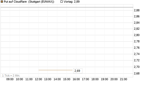 Put auf Cloudflare [J.P. Morgan Structured Products B.V.] Chart