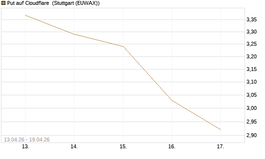 Put auf Cloudflare [J.P. Morgan Structured Products B.V.] Chart