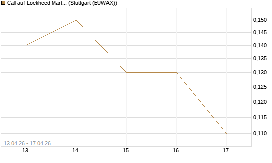 Call auf Lockheed Martin [J.P. Morgan Structured Products B.V.] Chart