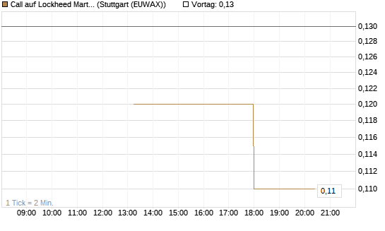 Call auf Lockheed Martin [J.P. Morgan Structured Products B.V.] Chart