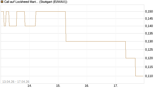 Call auf Lockheed Martin [J.P. Morgan Structured Products B.V.] Chart