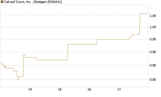 Call auf Crocs, Inc. [J.P. Morgan Structured Products B.V.] Chart