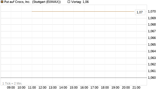 Put auf Crocs, Inc. [J.P. Morgan Structured Products B.V.] Chart