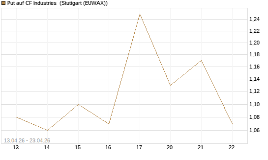 Put auf CF Industries [J.P. Morgan Structured Products B.V.] Chart