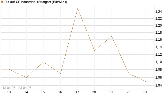 Put auf CF Industries [J.P. Morgan Structured Products B.V.] Chart