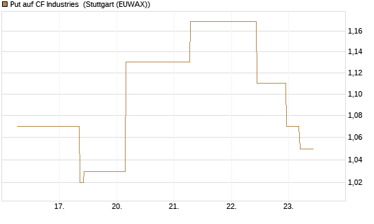 Put auf CF Industries [J.P. Morgan Structured Products B.V.] Chart