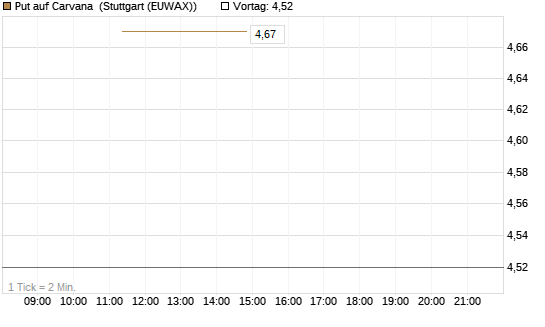 Put auf Carvana [J.P. Morgan Structured Products B.V.] Chart