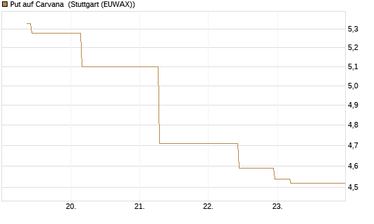 Put auf Carvana [J.P. Morgan Structured Products B.V.] Chart