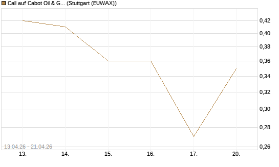 Call auf Cabot Oil & Gas [J.P. Morgan Structured Products B.V.] Chart
