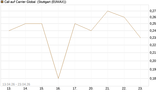 Call auf Carrier Global [J.P. Morgan Structured Products B.V.] Chart